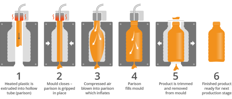 The Process Of Extrusion Blow Moulding Machine Central Machinery And Plastic Products Blow 1517